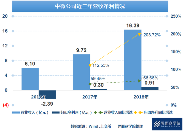 中微电子股票代码是多少，中微电子股票代码是多少号（中微公司能否支撑起170倍市盈率）
