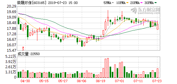 荣晟环保股票，荣晟环保股价多少（&amp;lt;2-27&amp;gt;荣晟环保连续三日收于年线之上）