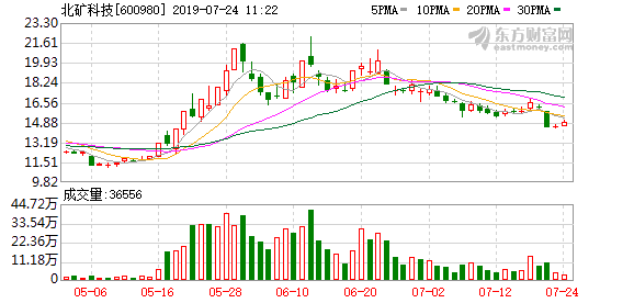 北矿科技股票（<12-31>北矿科技连续三日收于年线之上）