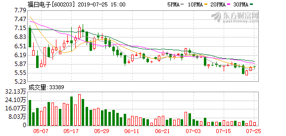 福日电子股票（&amp;lt;12-9&amp;gt;福日电子连续三日收于年线之上）