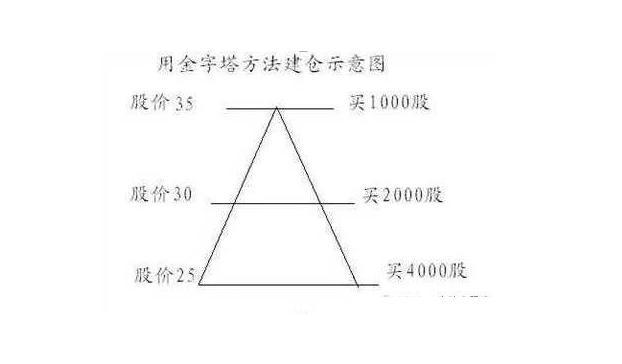 股票分批买入技巧，股票怎么分批加仓（这是我见过最稳健的交易操盘方式——“1248”仓位管理）