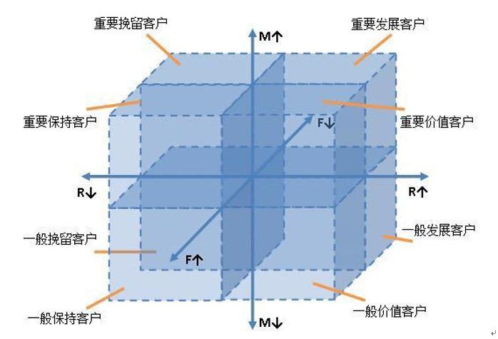 存量用户如何加分析（存量用户的精细化分析的4个维度解析）