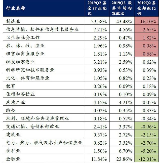 股票基金配置比例表怎么看，股票基金配置比例表怎么看的？