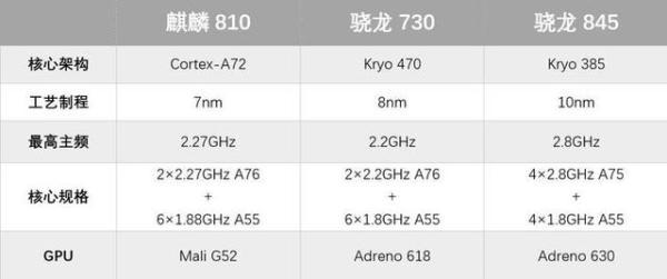 麒麟810跑分，geekbench骁龙跑分（究竟能否拳打730脚踢845）