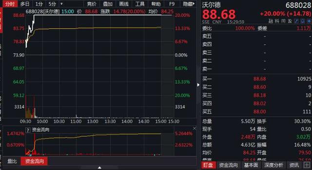 放量滞涨换手率低是什么意思，放量高换手滞涨（科创板首个涨停板诞生）