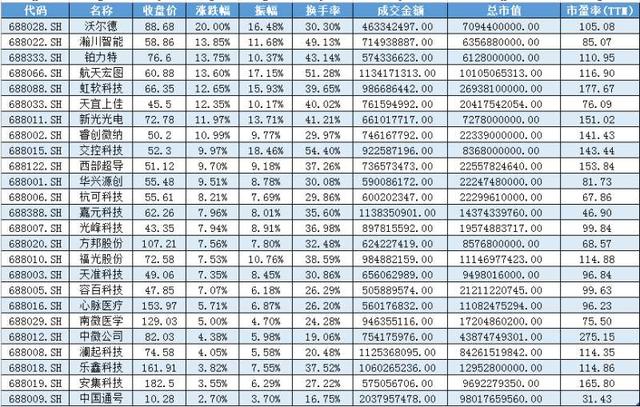 放量滞涨换手率低是什么意思，放量高换手滞涨（科创板首个涨停板诞生）
