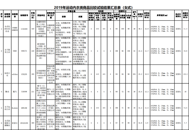 迪卡侬速干内裤质量，5款运动内衣吸湿速干实测与宣传不符