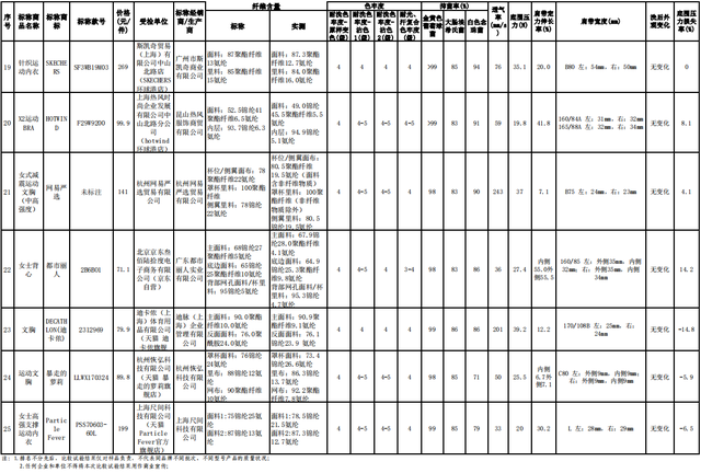 迪卡侬速干内裤质量，5款运动内衣吸湿速干实测与宣传不符