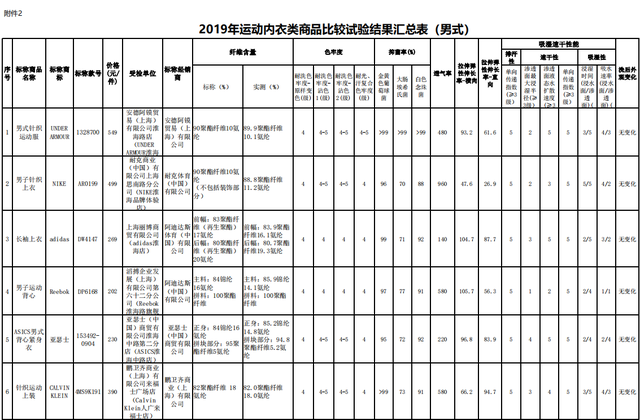 迪卡侬速干内裤质量，5款运动内衣吸湿速干实测与宣传不符