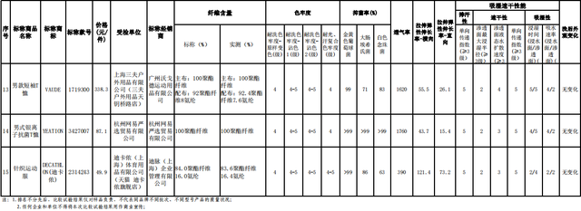 迪卡侬速干内裤质量，5款运动内衣吸湿速干实测与宣传不符