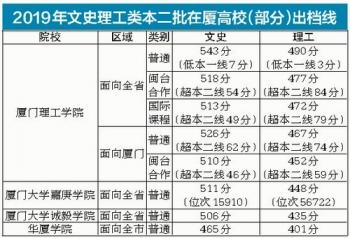 厦门大学嘉庚学院是几本大学，厦门大学嘉庚学院是几本（部分在厦高校本二批出档线出炉）