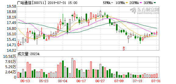 广哈通信股票（广哈通信上涨14.02%）