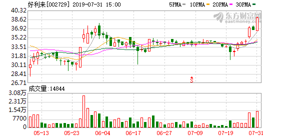 好利来股票（好利来盘中最高41.29元）