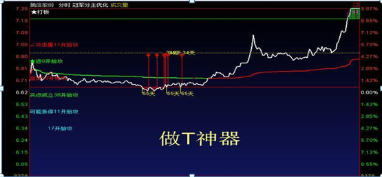 股票加仓拉低成本价怎么计算（用“T+0”把股票做成负成本）