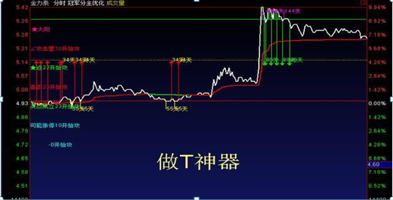 股票加仓拉低成本价怎么计算（用“T+0”把股票做成负成本）