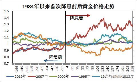 降息对黄金的影响，降息对黄金意味着什么（为什么美股跌、黄金跌、美元指数涨）