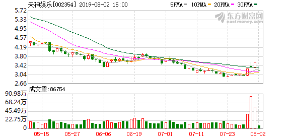 天神娱乐股票，公司业绩“爆雷”仍发酵（天神娱乐盘中最低价2.76元）