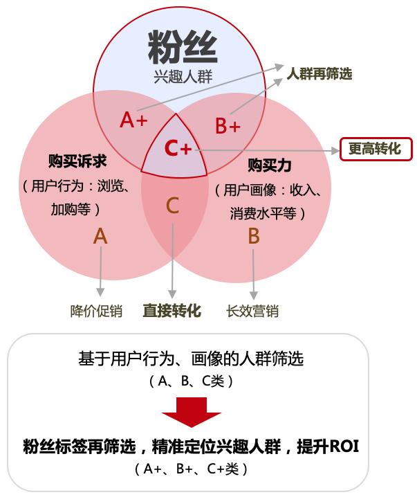 京东粉丝价怎么获得（京东的粉丝生意模式一览）