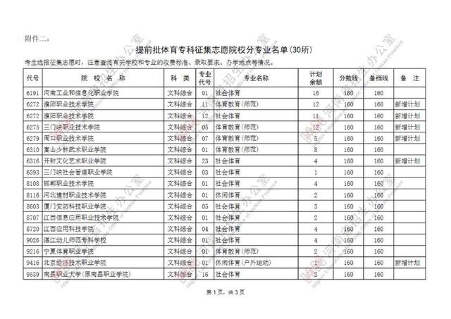 专科提前批有哪些院校，专科提前批的院校有哪些（专科提前批征集志愿院校名单公布）