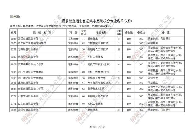 专科提前批有哪些院校，专科提前批的院校有哪些（专科提前批征集志愿院校名单公布）