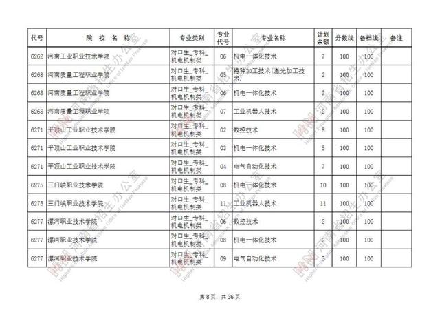 专科提前批有哪些院校，专科提前批的院校有哪些（专科提前批征集志愿院校名单公布）