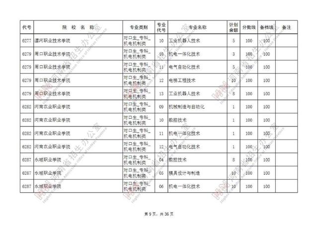 专科提前批有哪些院校，专科提前批的院校有哪些（专科提前批征集志愿院校名单公布）