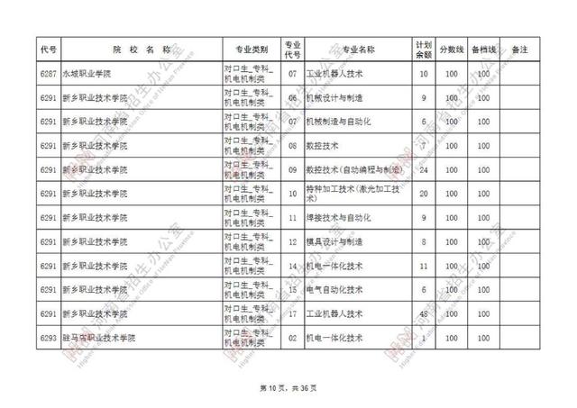 专科提前批有哪些院校，专科提前批的院校有哪些（专科提前批征集志愿院校名单公布）