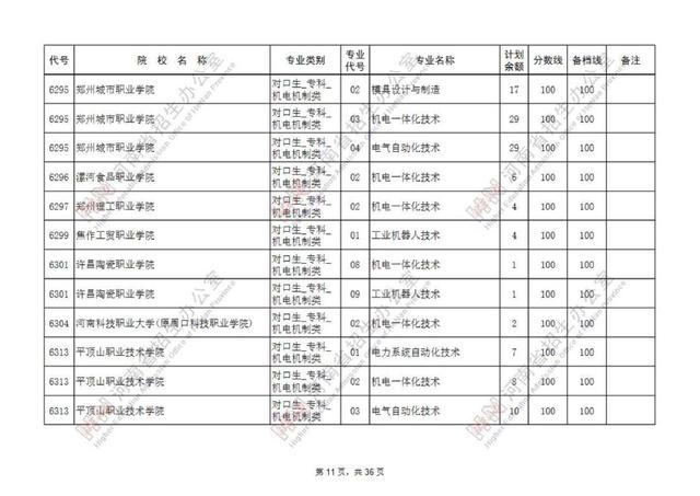 专科提前批有哪些院校，专科提前批的院校有哪些（专科提前批征集志愿院校名单公布）