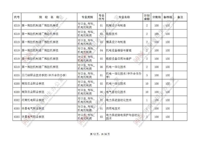 专科提前批有哪些院校，专科提前批的院校有哪些（专科提前批征集志愿院校名单公布）