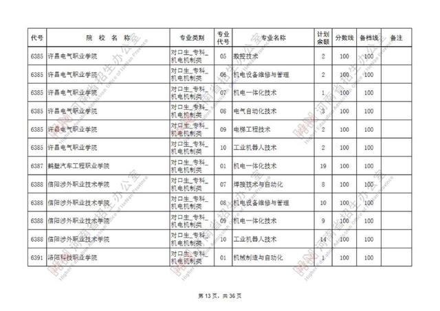 专科提前批有哪些院校，专科提前批的院校有哪些（专科提前批征集志愿院校名单公布）