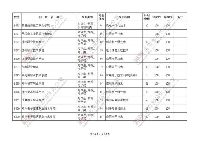 专科提前批有哪些院校，专科提前批的院校有哪些（专科提前批征集志愿院校名单公布）