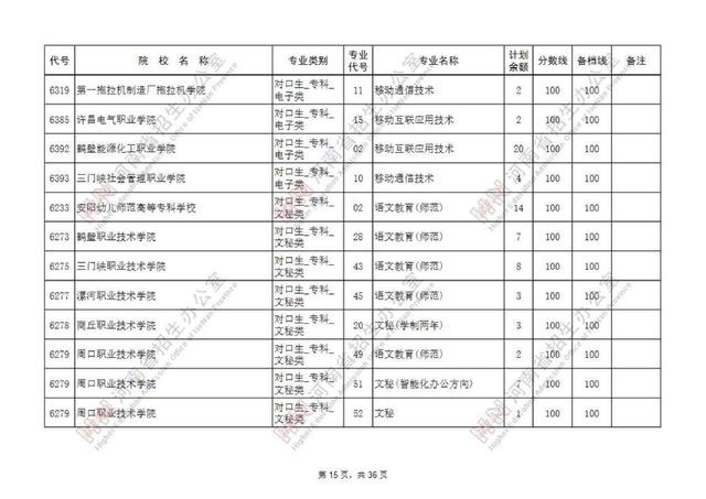 专科提前批有哪些院校，专科提前批的院校有哪些（专科提前批征集志愿院校名单公布）