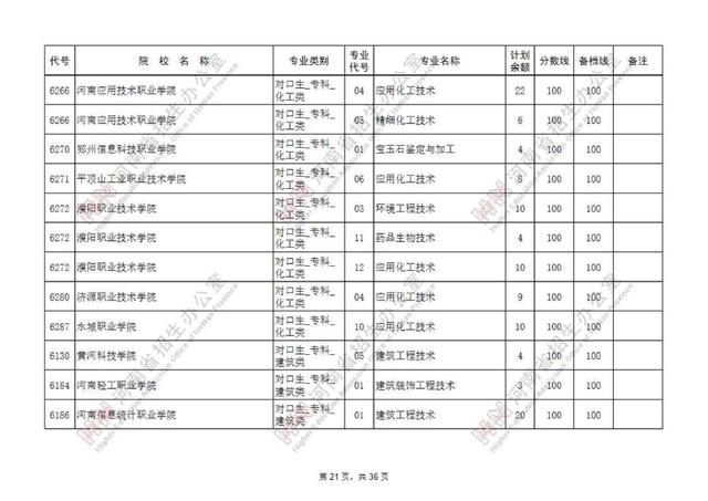 专科提前批有哪些院校，专科提前批的院校有哪些（专科提前批征集志愿院校名单公布）