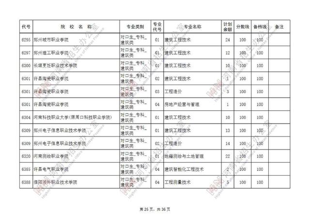 专科提前批有哪些院校，专科提前批的院校有哪些（专科提前批征集志愿院校名单公布）