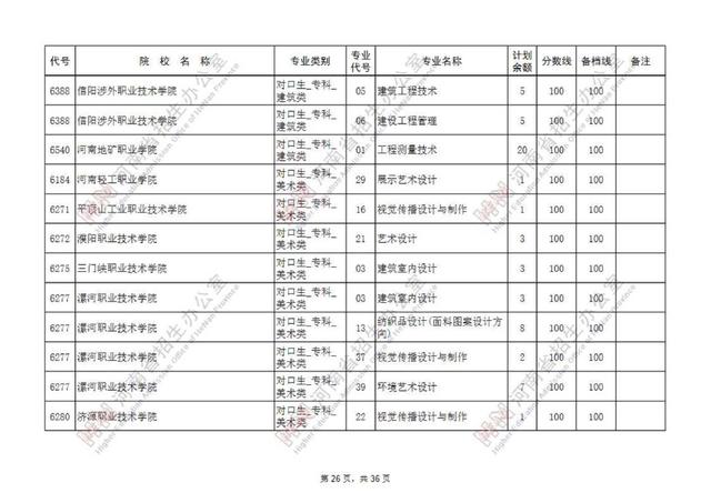 专科提前批有哪些院校，专科提前批的院校有哪些（专科提前批征集志愿院校名单公布）