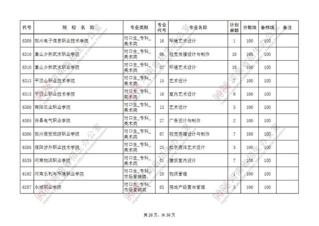 专科提前批有哪些院校，专科提前批的院校有哪些（专科提前批征集志愿院校名单公布）