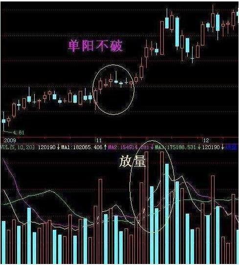 长阳线不破是什么意思,突破阳线什么意思(一旦出现"单阳不破"形态)