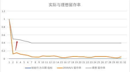 什么是用户留存率（提高产品的用户留存率的2个套路解析）