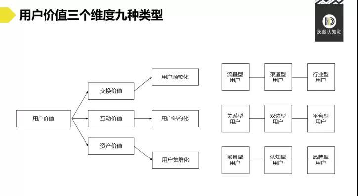 什么是用户价值（用户价值3个维度及9大类型）