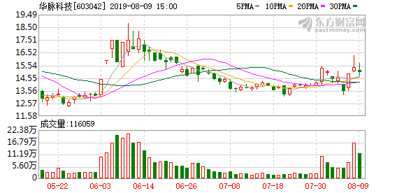华脉科技股票，华脉科技股票价格是多少（&amp;lt;8-9&amp;gt;华脉科技连续三日收于年线之上）