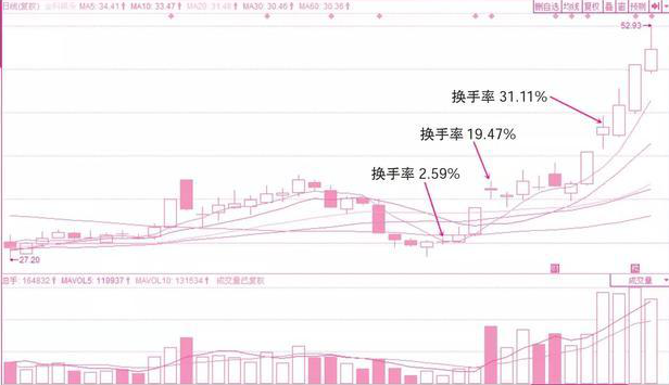 2,主力出貨還是洗盤?