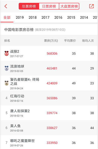 哪吒魔童降世票房，哪吒票房多少亿（《哪吒》连升2名）