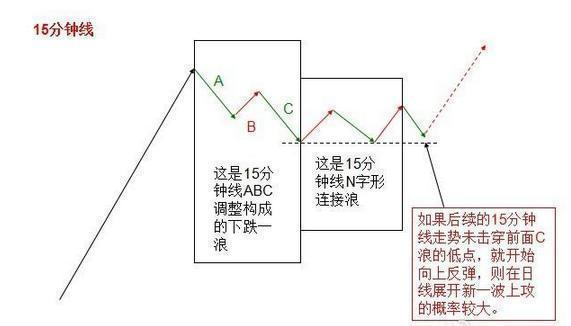 股票超短线暴利方法（全靠“15分钟K线超短线”战法）