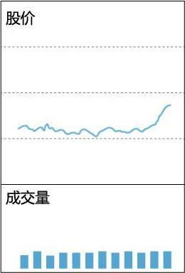 底部缩量上涨意味着什么，它表示着这般行情（当你把“缩量上涨”和“缩量下跌”搞清楚了）
