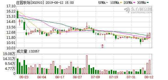 庄园牧场股票（庄园牧场换手率达28.32%）