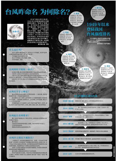 台风的中心持续风速是多少级，超强台风是指台风中心附近最大风速大于多少米每秒（台风咋命名 为何除名）