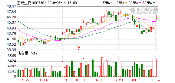 卫光生物股票，血液制品概念股拉升（&amp;lt;8-14&amp;gt;卫光生物连续三日收于年线之上）