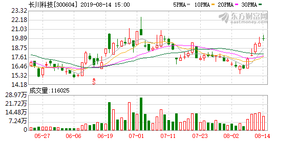 长川科技股吧（长川科技股东户数增加9.62%）