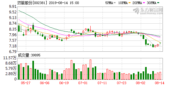 双箭股份股票（8-20双箭股份连续三日收于年线之上）