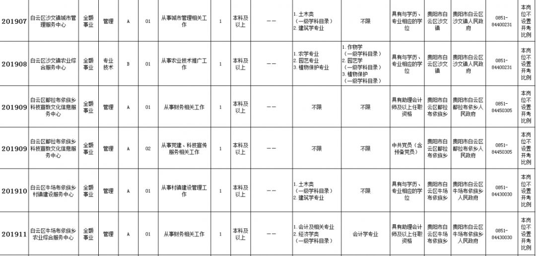 贵阳市事业单位招考（共招2565人）